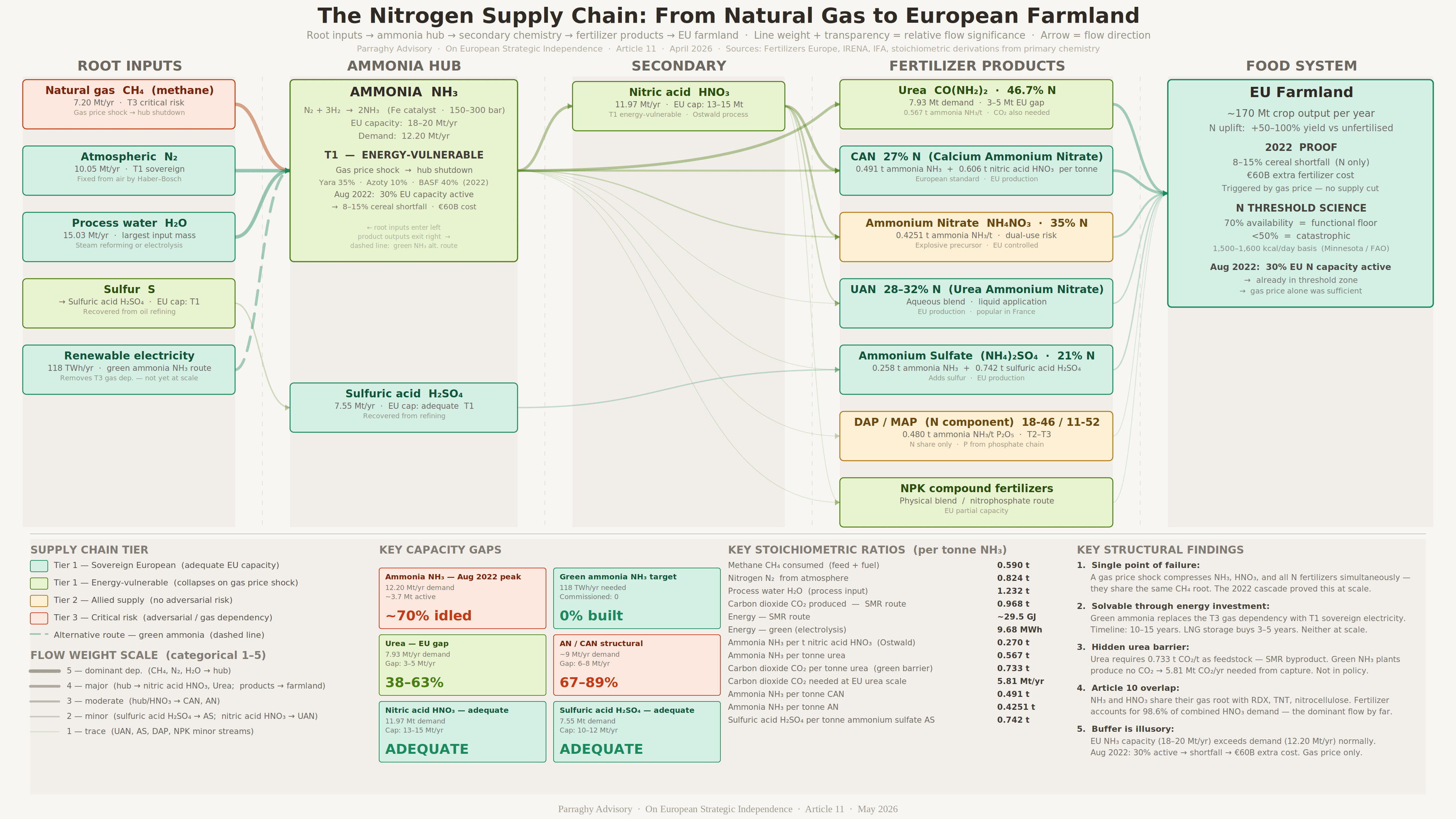 The nitrogen supply chain from natural gas to European farmland