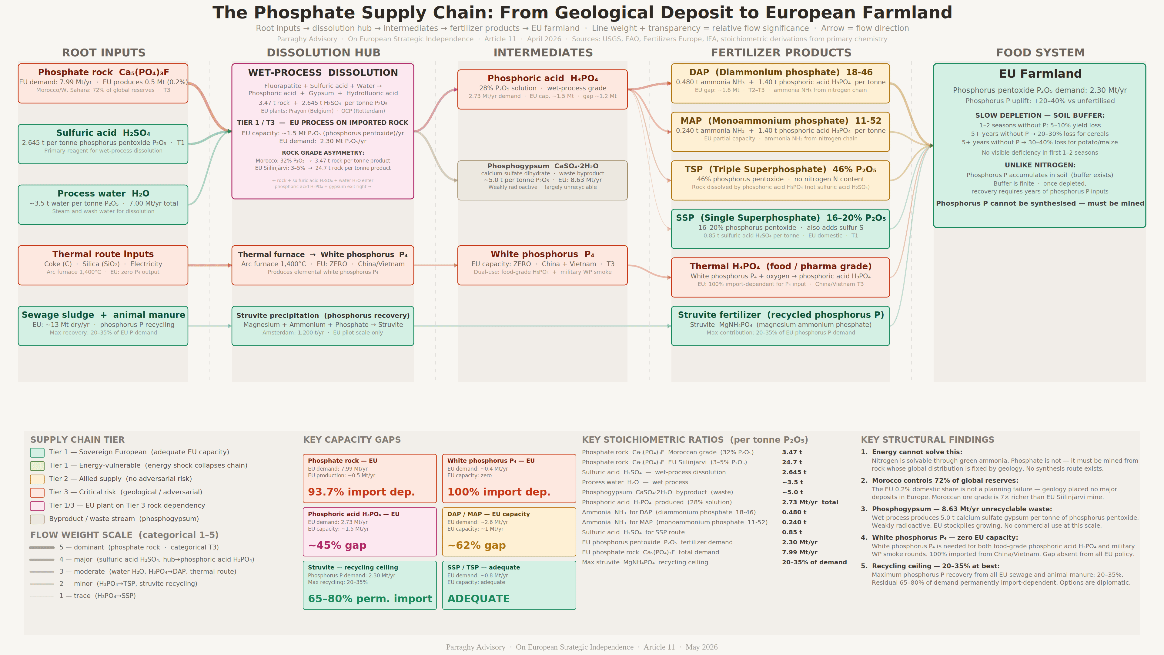 The phosphate supply chain from geological deposit to European farmland