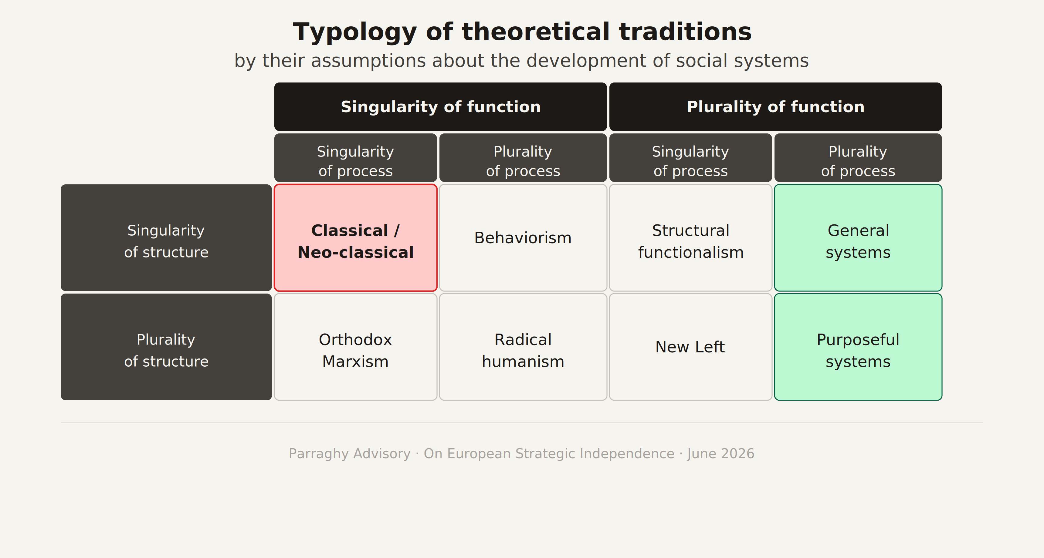 Typology of theoretical traditions of social system development