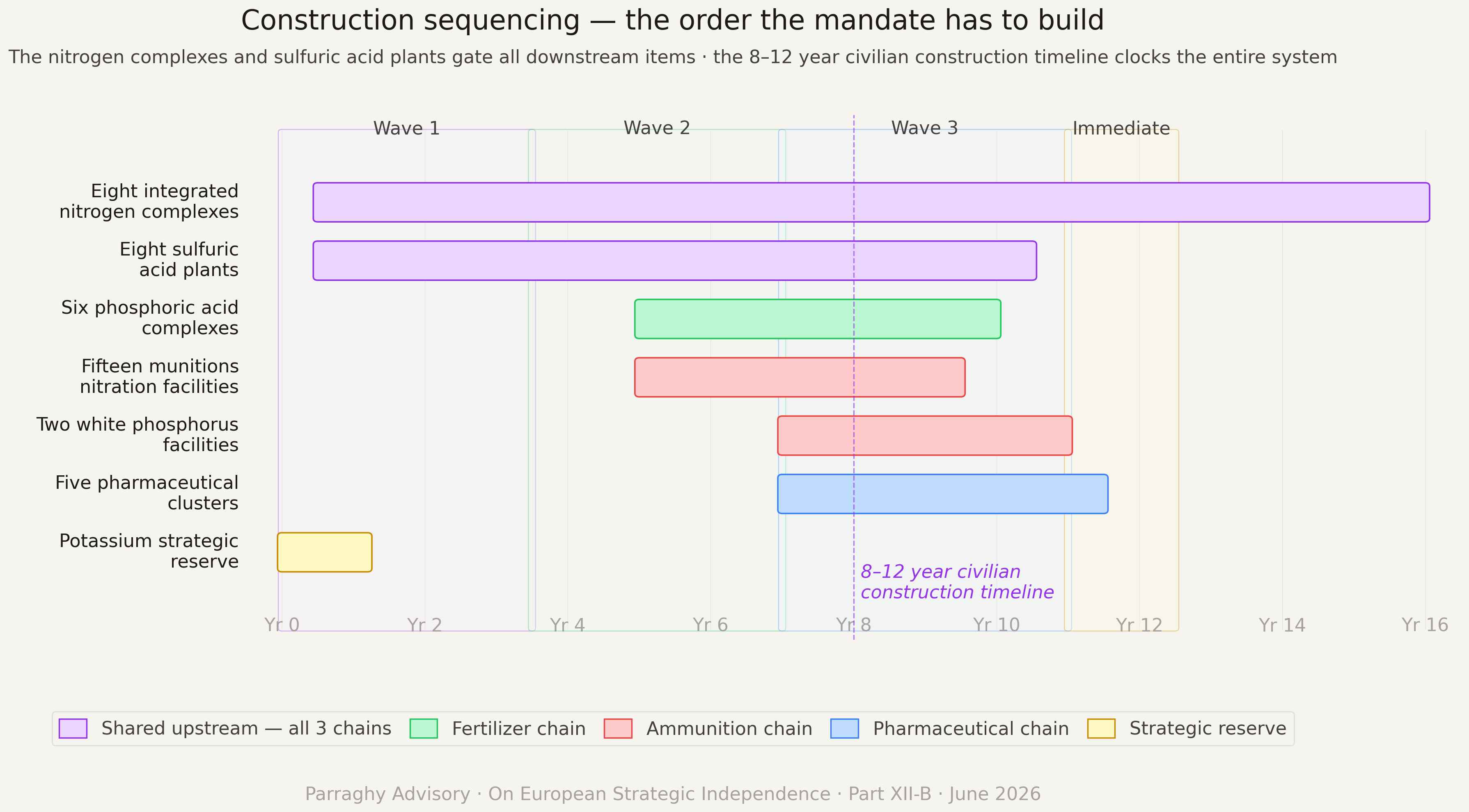 Construction sequence and approximate timelines for the seven facility types and one strategic reserve